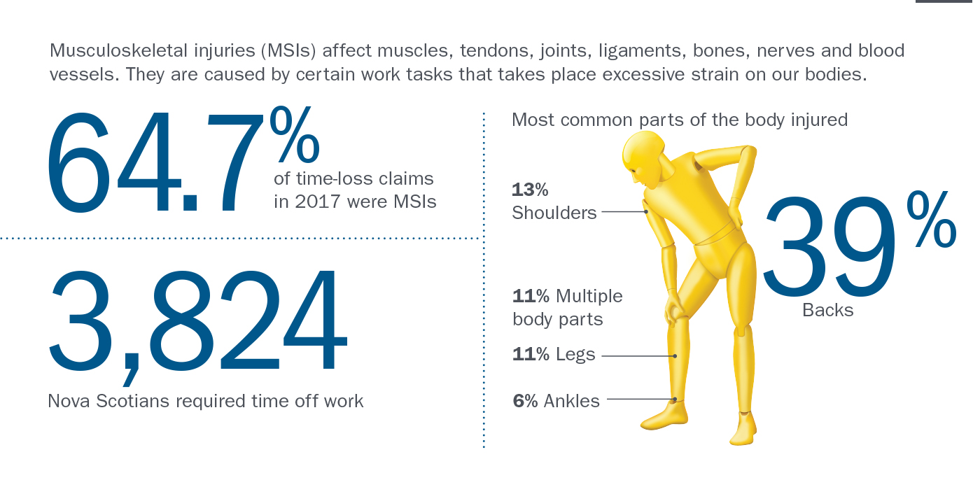 musculoskeletal injuries prevent sprains & strains